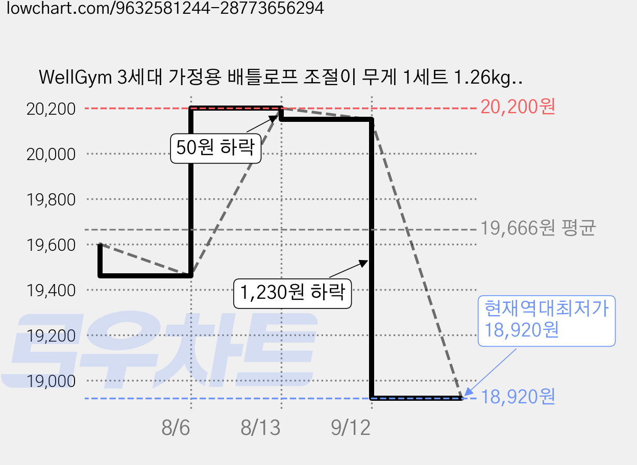 WellGym 3세대 가정용 배틀로프 조절이 무게 1세트 1.26kg 편리한 휴대함, Pink 가격 변동 차트, 현재가 18,920원, 역대최저가