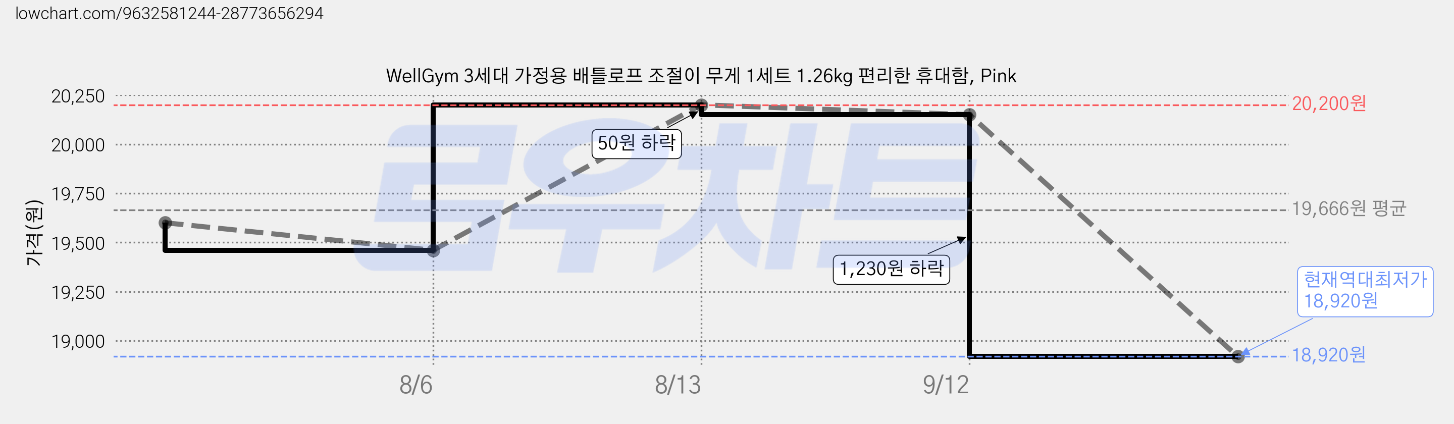 WellGym 3세대 가정용 배틀로프 조절이 무게 1세트 1.26kg 편리한 휴대함, Pink 가격 변동 차트, 현재가 18,920원, 역대최저가