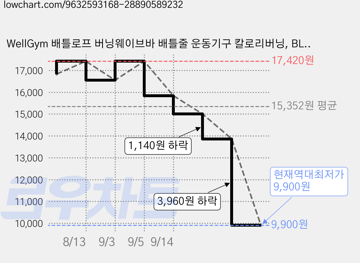 WellGym 배틀로프 버닝웨이브바 배틀줄 운동기구 칼로리버닝, BLack 가격 변동 차트, 현재가 9,900원, 역대최저가