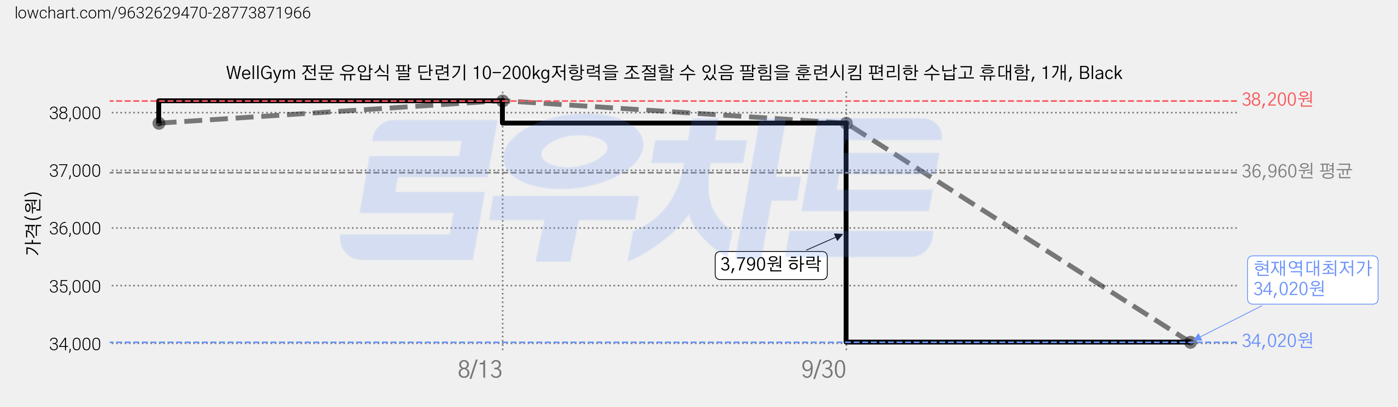 WellGym 전문 유압식 팔 단련기 10-200kg저항력을 조절할 수 있음 팔힘을 훈련시킴 편리한 수납고 휴대함, 1개, Black 가격 변동 차트, 현재가 34,020원, 역대최저가