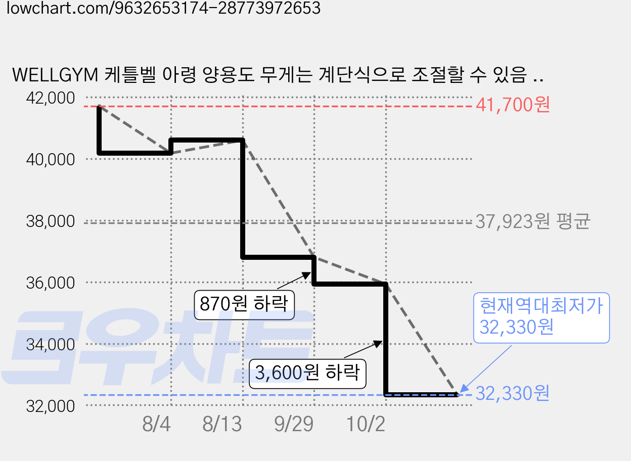 WELLGYM 케틀벨 아령 양용도 무게는 계단식으로 조절할 수 있음 다용도 가정식 헬스기구 전신 근력 트레이닝, 1세트, 5.7kg, Green 가격 변동 차트, 현재가 32,330원, 역대최저가