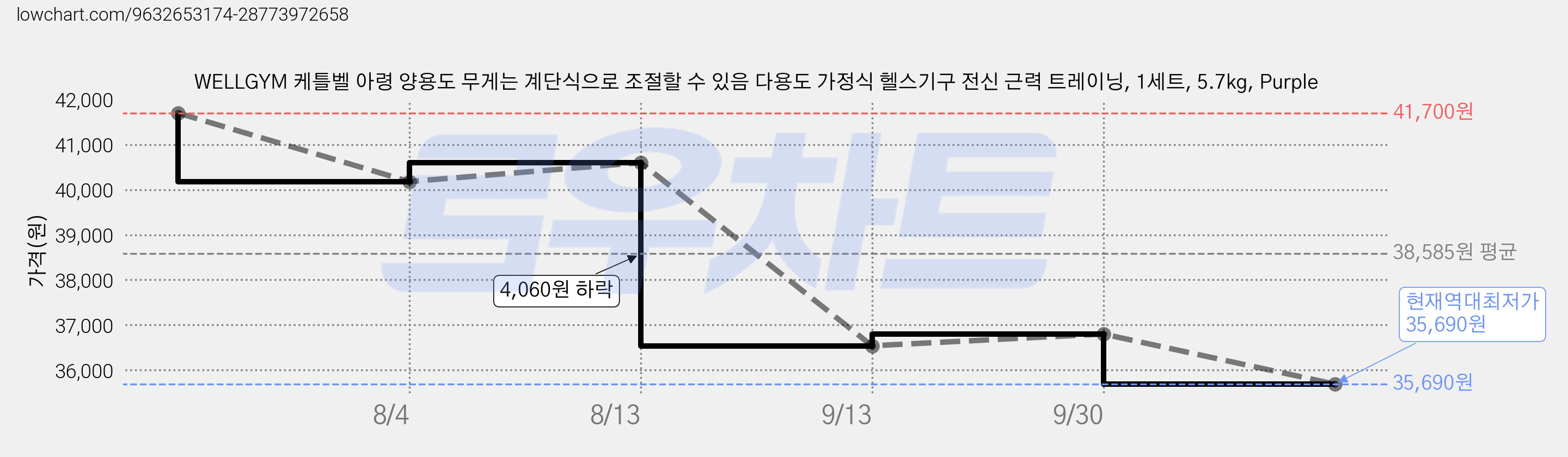 WELLGYM 케틀벨 아령 양용도 무게는 계단식으로 조절할 수 있음 다용도 가정식 헬스기구 전신 근력 트레이닝, 1세트, 5.7kg, Purple 가격 변동 차트, 현재가 35,690원, 역대최저가