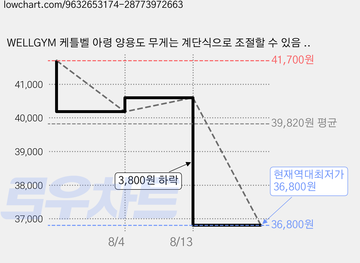 WELLGYM 케틀벨 아령 양용도 무게는 계단식으로 조절할 수 있음 다용도 가정식 헬스기구 전신 근력 트레이닝, 1세트, 5.7kg, Pink 가격 변동 차트, 현재가 36,800원, 역대최저가