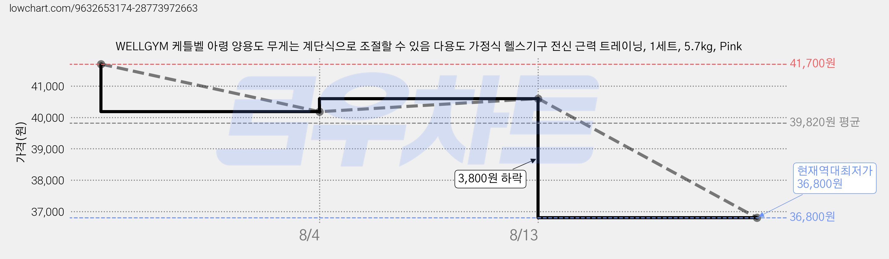 WELLGYM 케틀벨 아령 양용도 무게는 계단식으로 조절할 수 있음 다용도 가정식 헬스기구 전신 근력 트레이닝, 1세트, 5.7kg, Pink 가격 변동 차트, 현재가 36,800원, 역대최저가