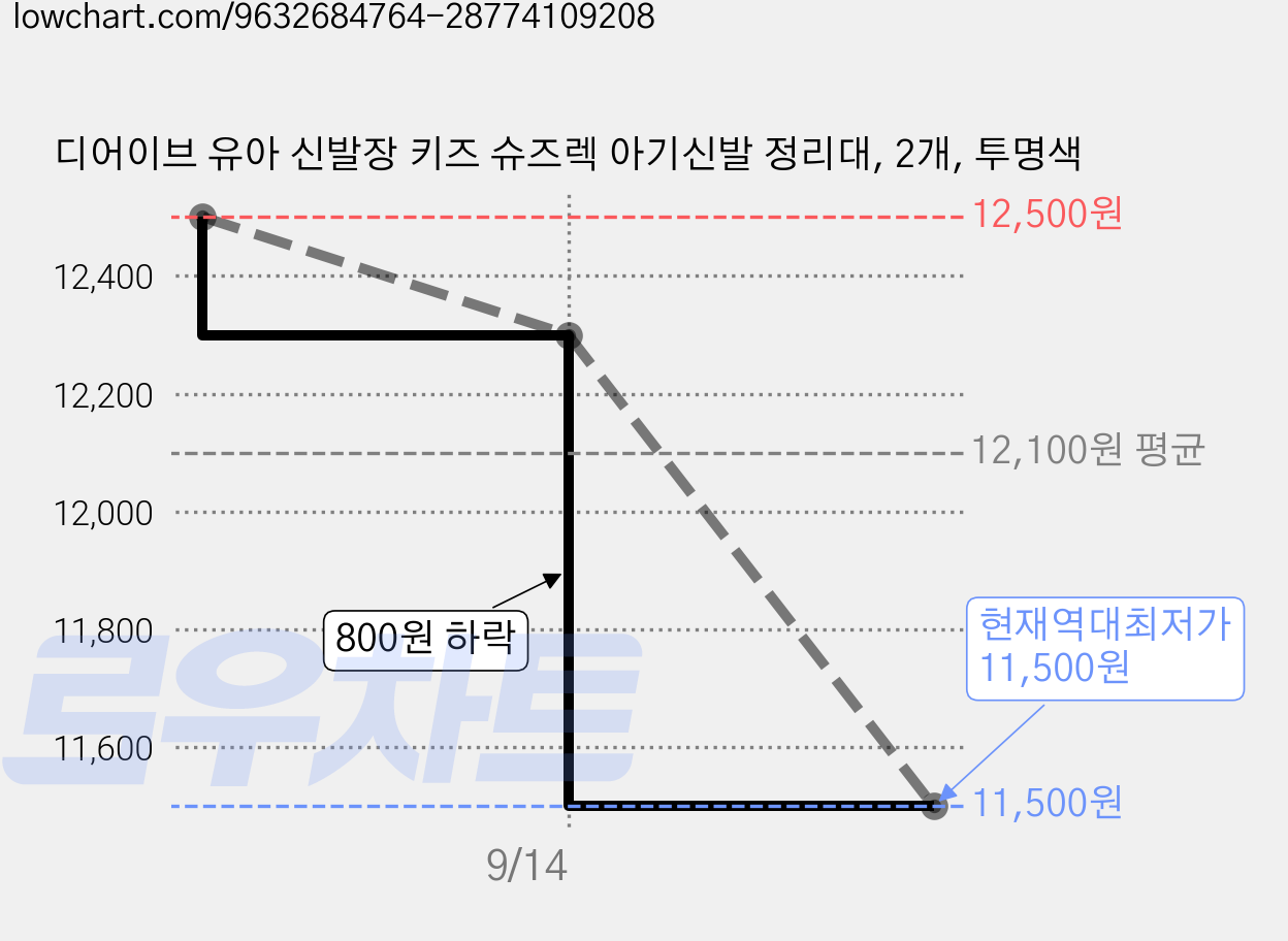 디어이브 유아 신발장 키즈 슈즈렉 아기신발 정리대, 2개, 투명색 가격 변동 차트, 현재가 11,500원, 역대최저가