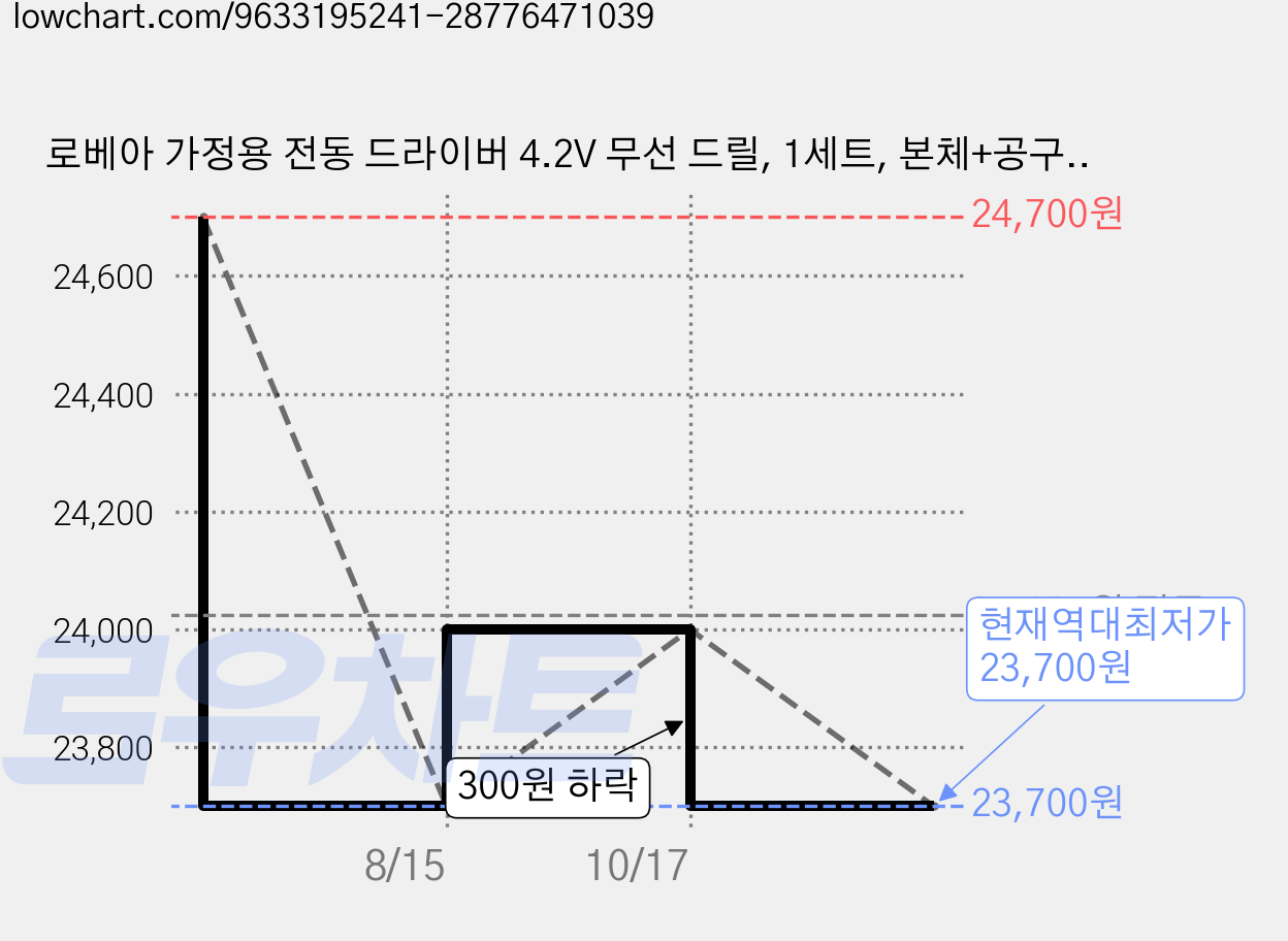 로베아 가정용 전동 드라이버 4.2V 무선 드릴, 1세트, 본체+공구(46p) 가격 변동 차트, 현재가 23,700원, 역대최저가