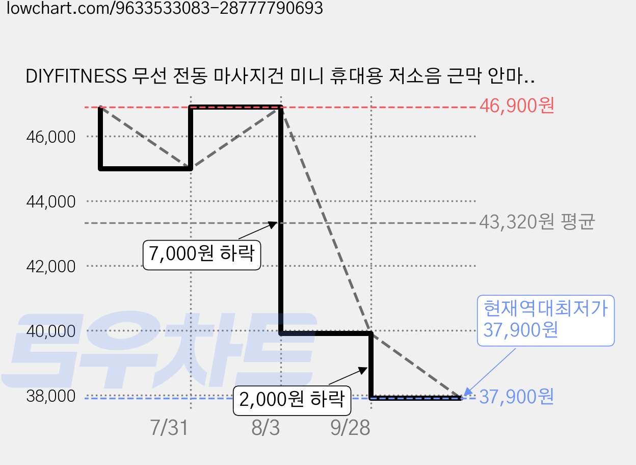DIYFITNESS 무선 전동 마사지건 미니 휴대용 저소음 근막 안마기 목어깨 종아리 4종헤드, 네이비, DIY8752 가격 변동 차트, 현재가 37,900원, 역대최저가