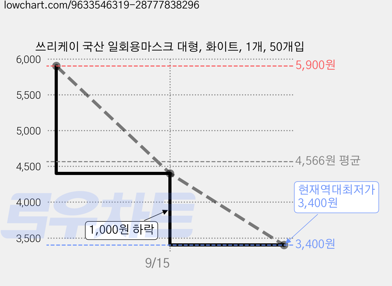 쓰리케이 국산 일회용마스크 대형, 화이트, 1개, 50개입 가격 변동 차트, 현재가 3,400원, 역대최저가