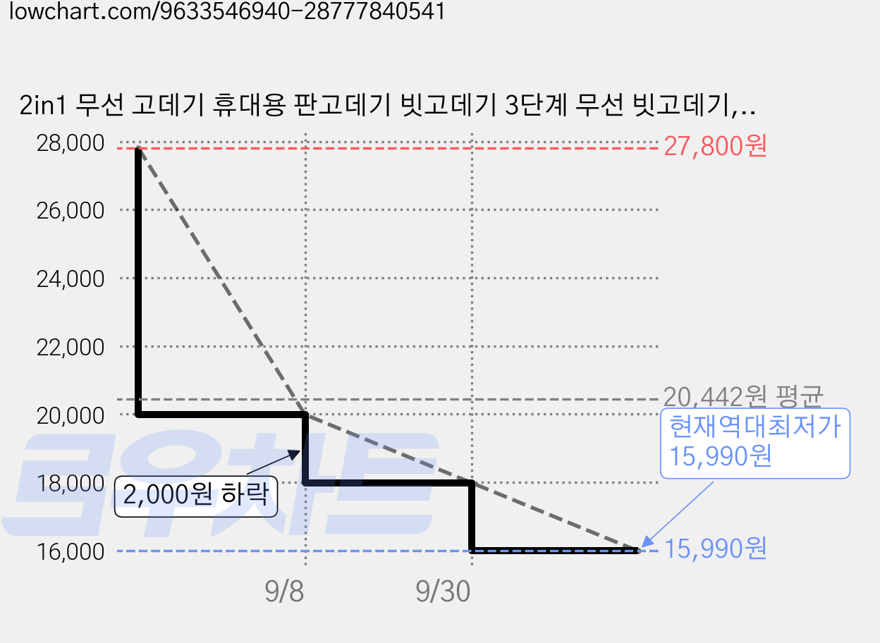 2in1 무선 고데기 휴대용 판고데기 빗고데기 3단계 무선 빗고데기, 1, 흰색 가격 변동 차트, 현재가 15,990원, 역대최저가