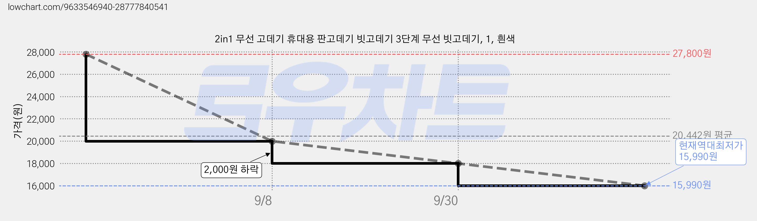 2in1 무선 고데기 휴대용 판고데기 빗고데기 3단계 무선 빗고데기, 1, 흰색 가격 변동 차트, 현재가 15,990원, 역대최저가