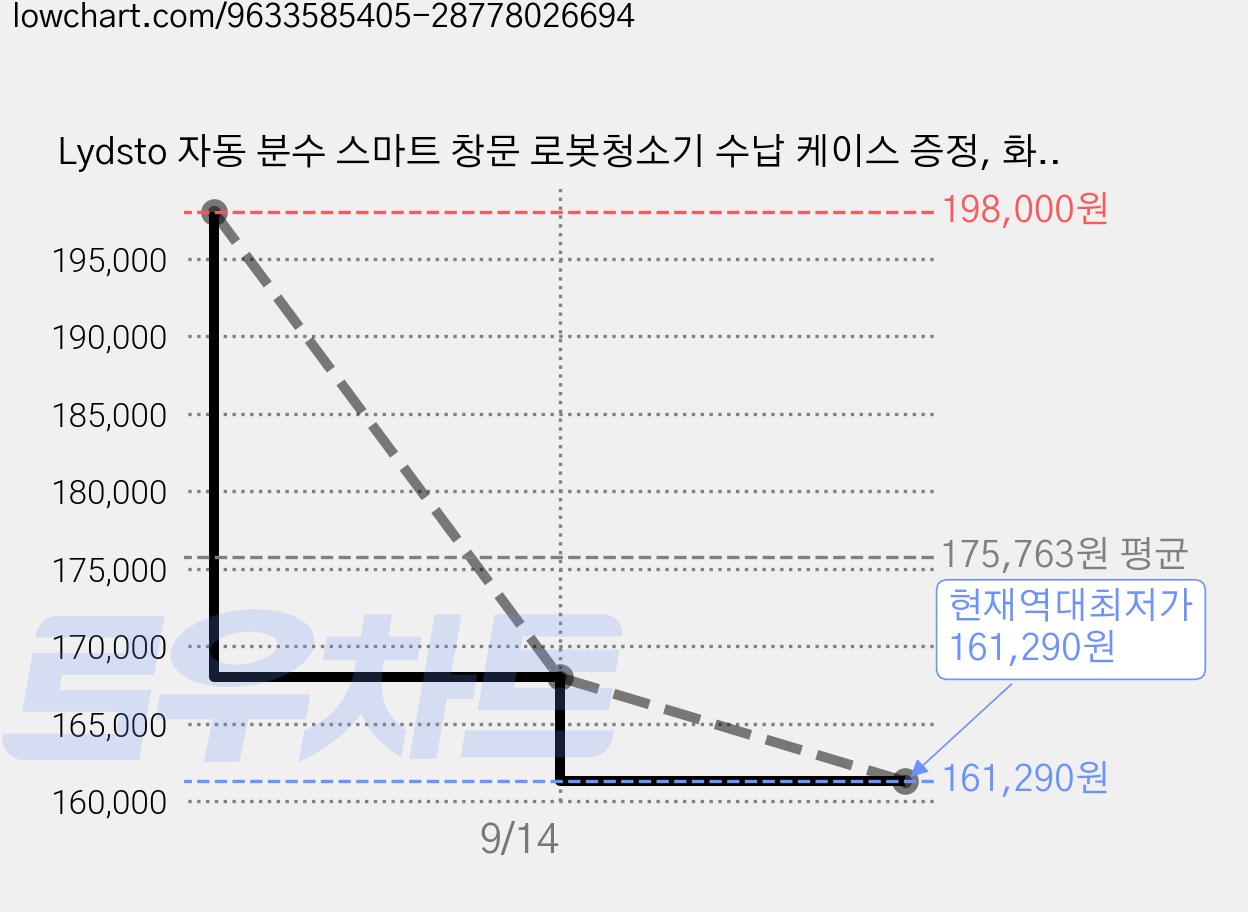 Lydsto 자동 분수 스마트 창문 로봇청소기 수납 케이스 증정, 화이트, WL09 가격 변동 차트, 현재가 161,290원, 역대최저가