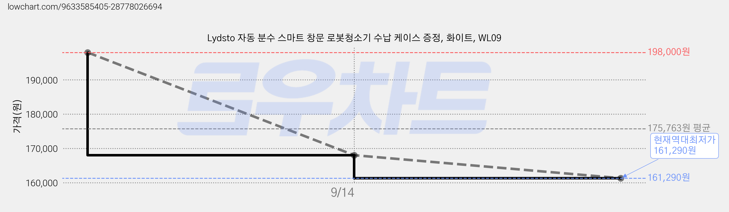 Lydsto 자동 분수 스마트 창문 로봇청소기 수납 케이스 증정, 화이트, WL09 가격 변동 차트, 현재가 161,290원, 역대최저가