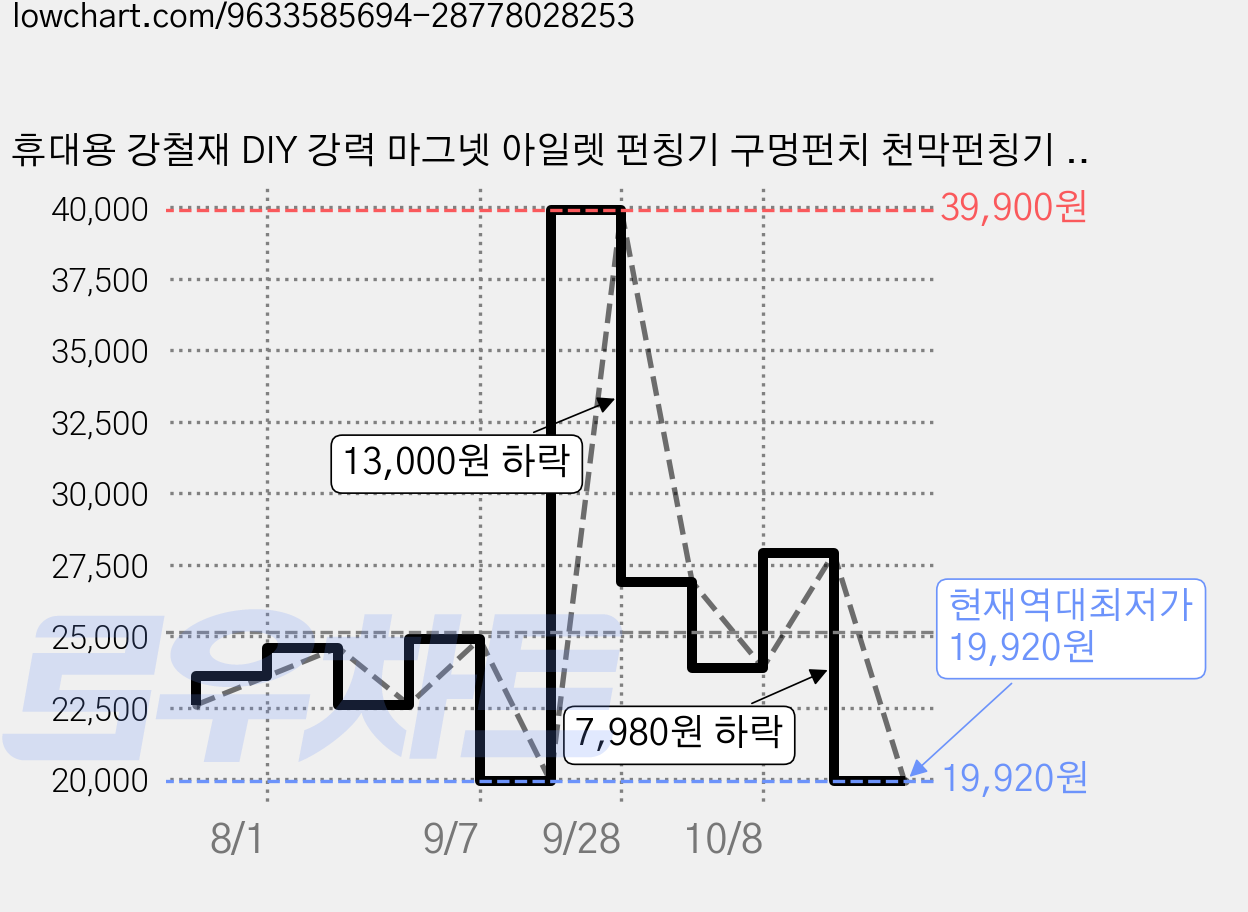 휴대용 강철재 DIY 강력 마그넷 아일렛 펀칭기 구멍펀치 천막펀칭기 10mm, 1세트, 골드 가격 변동 차트, 현재가 19,920원, 역대최저가