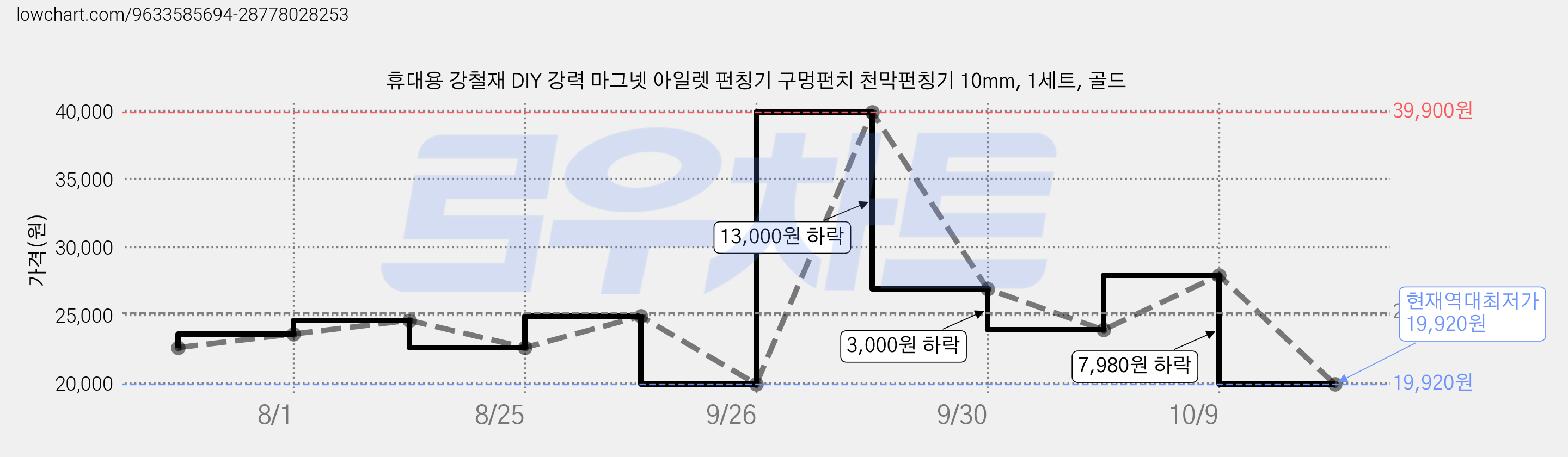 휴대용 강철재 DIY 강력 마그넷 아일렛 펀칭기 구멍펀치 천막펀칭기 10mm, 1세트, 골드 가격 변동 차트, 현재가 19,920원, 역대최저가