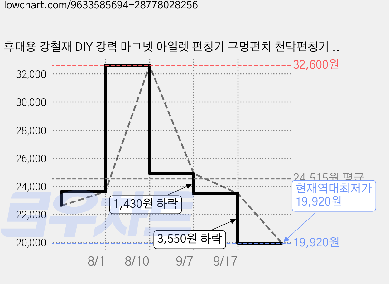 휴대용 강철재 DIY 강력 마그넷 아일렛 펀칭기 구멍펀치 천막펀칭기 10mm, 1세트, 실버 가격 변동 차트, 현재가 19,920원, 역대최저가