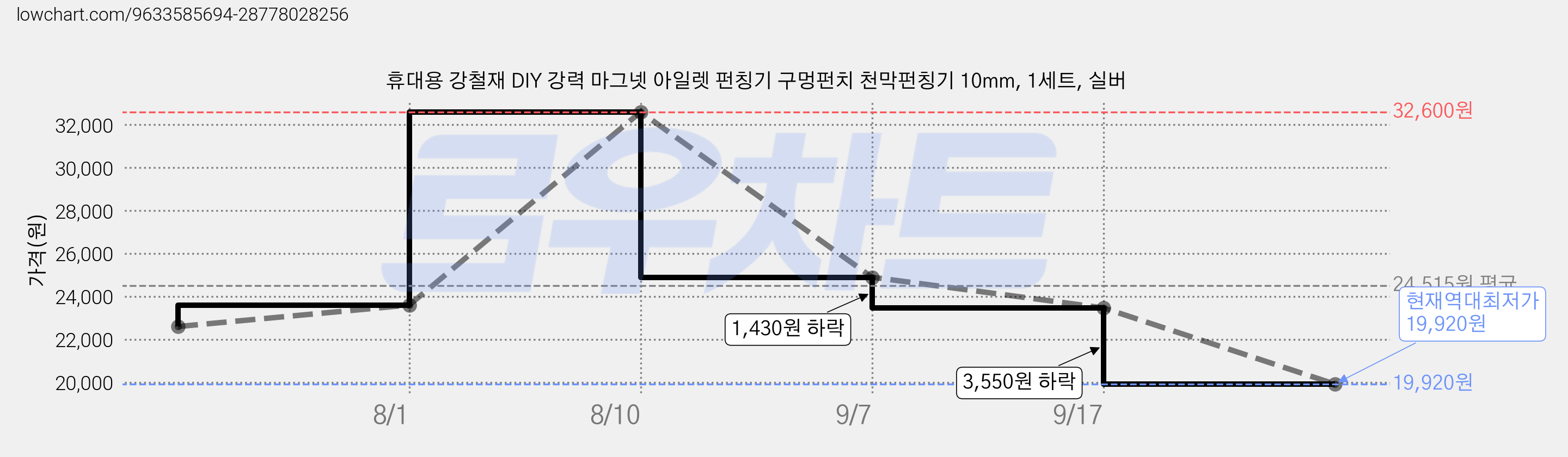 휴대용 강철재 DIY 강력 마그넷 아일렛 펀칭기 구멍펀치 천막펀칭기 10mm, 1세트, 실버 가격 변동 차트, 현재가 19,920원, 역대최저가