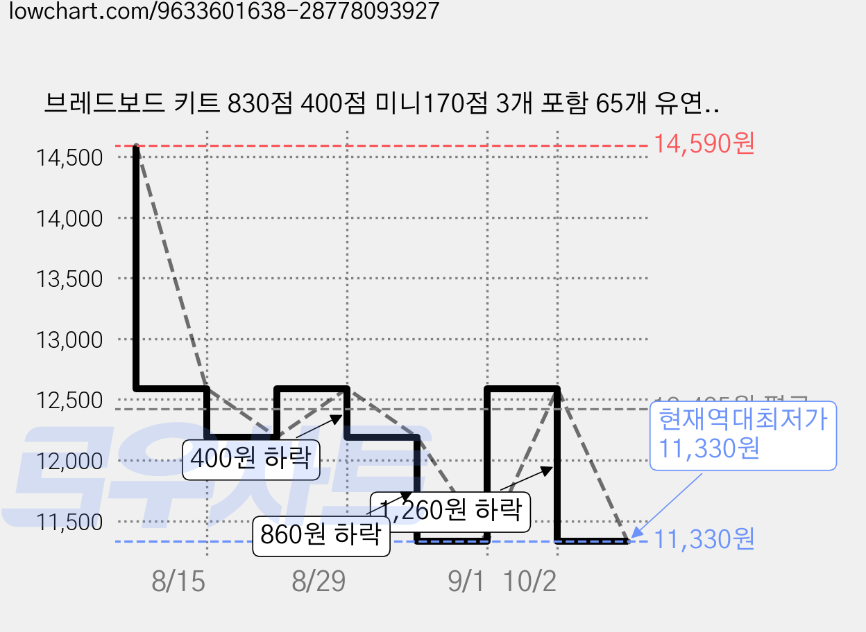 브레드보드 키트 830점 400점 미니170점 3개 포함 65개 유연 점퍼선 9V DC 어댑터 아두이노 IoT STEM 교육용 전자회로 실험세트, 1세트 가격 변동 차트, 현재가 11,330원, 역대최저가