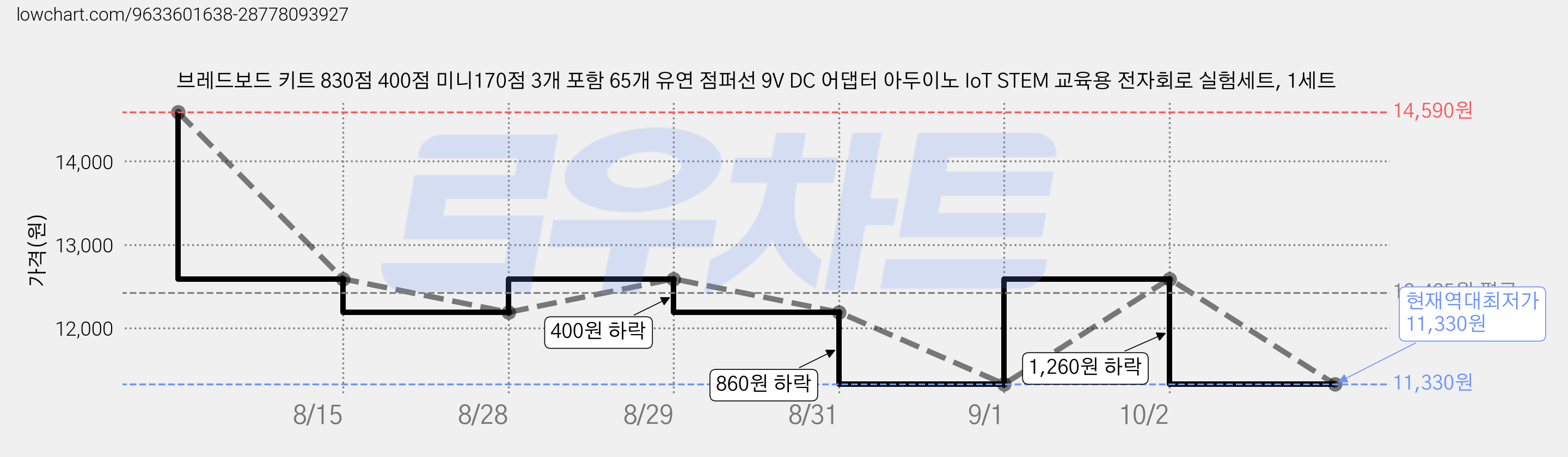 브레드보드 키트 830점 400점 미니170점 3개 포함 65개 유연 점퍼선 9V DC 어댑터 아두이노 IoT STEM 교육용 전자회로 실험세트, 1세트 가격 변동 차트, 현재가 11,330원, 역대최저가