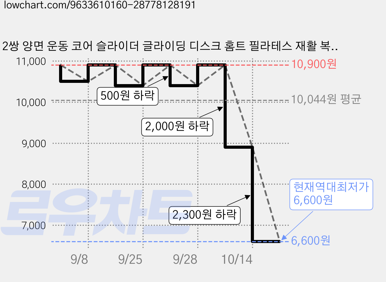 2쌍 양면 운동 코어 슬라이더 글라이딩 디스크 홈트 필라테스 재활 복근 전신 트레이닝용 슬라이딩 디스크, 블랙 가격 변동 차트, 현재가 6,600원, 역대최저가