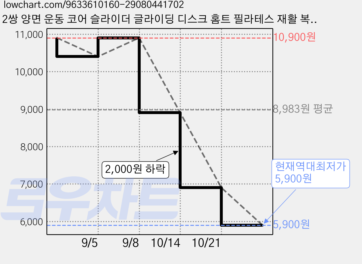 2쌍 양면 운동 코어 슬라이더 글라이딩 디스크 홈트 필라테스 재활 복근 전신 트레이닝용 슬라이딩 디스크, 핑크 가격 변동 차트, 현재가 5,900원, 역대최저가