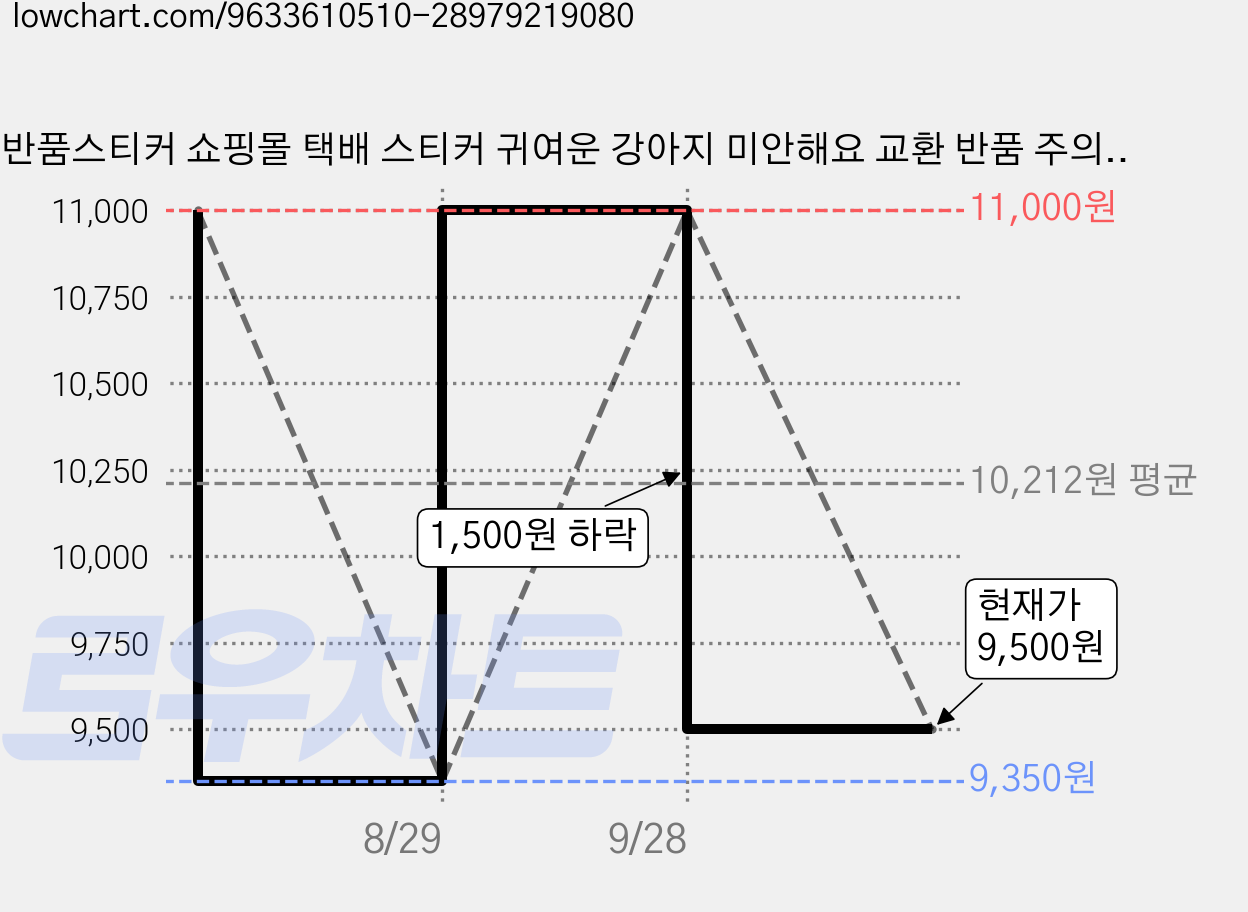 반품스티커 쇼핑몰 택배 스티커 귀여운 강아지 미안해요 교환 반품 주의 안내 라벨 90x60mm, 200개, 50개입 가격 변동 차트, 현재가 9,500원, 관측 최저가 9,350원