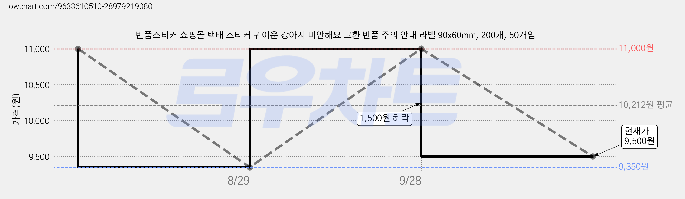 반품스티커 쇼핑몰 택배 스티커 귀여운 강아지 미안해요 교환 반품 주의 안내 라벨 90x60mm, 200개, 50개입 가격 변동 차트, 현재가 9,500원, 관측 최저가 9,350원