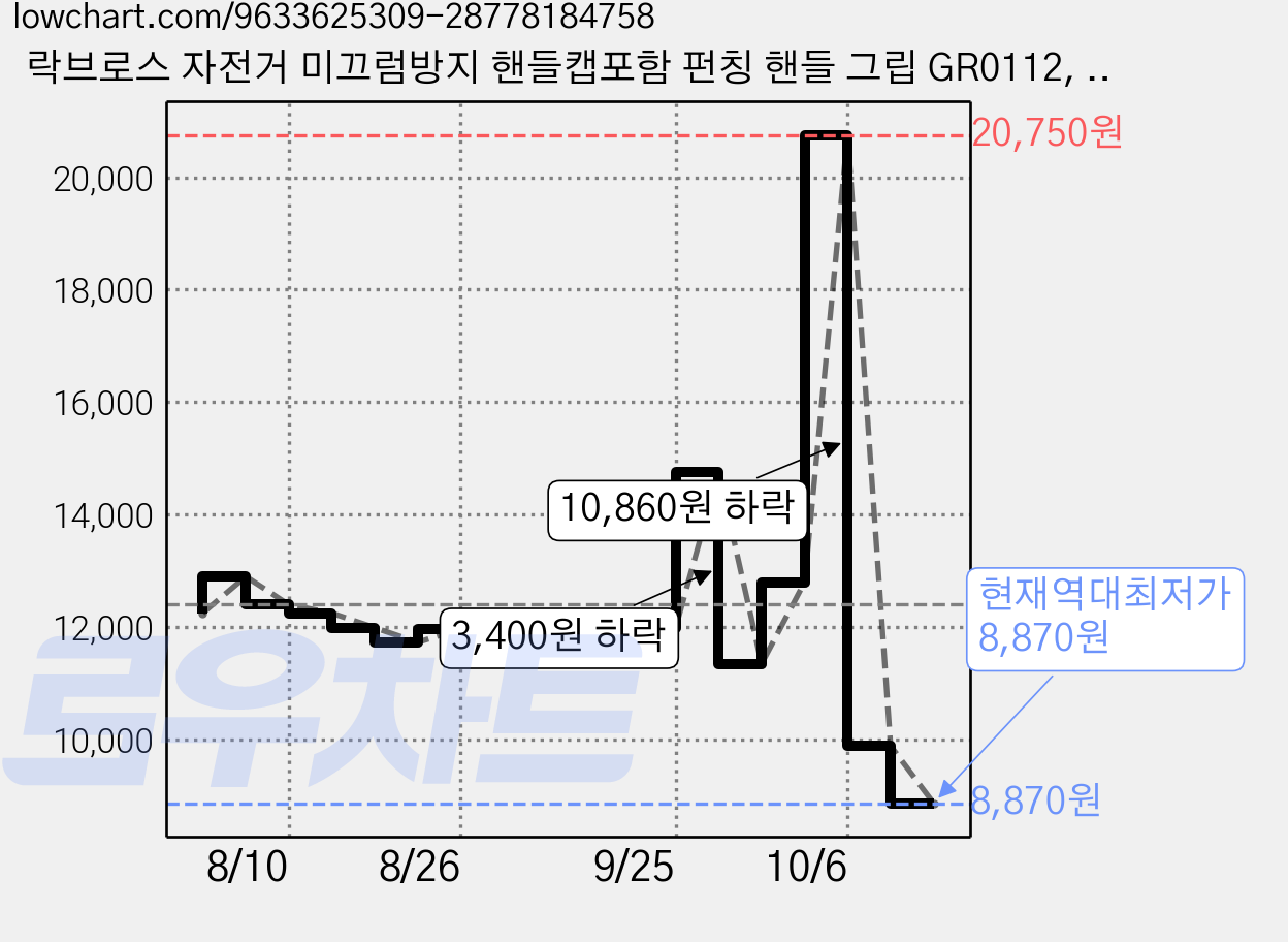 락브로스 자전거 미끄럼방지 핸들캡포함 펀칭 핸들 그립 GR0112, 화이트, 2개 가격 변동 차트, 현재가 8,870원, 역대최저가