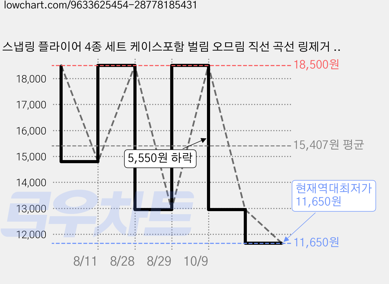 스냅링 플라이어 4종 세트 케이스포함 벌림 오므림 직선 곡선 링제거 집게 자동차 정비 전문 공구, 1세트 가격 변동 차트, 현재가 11,650원, 역대최저가