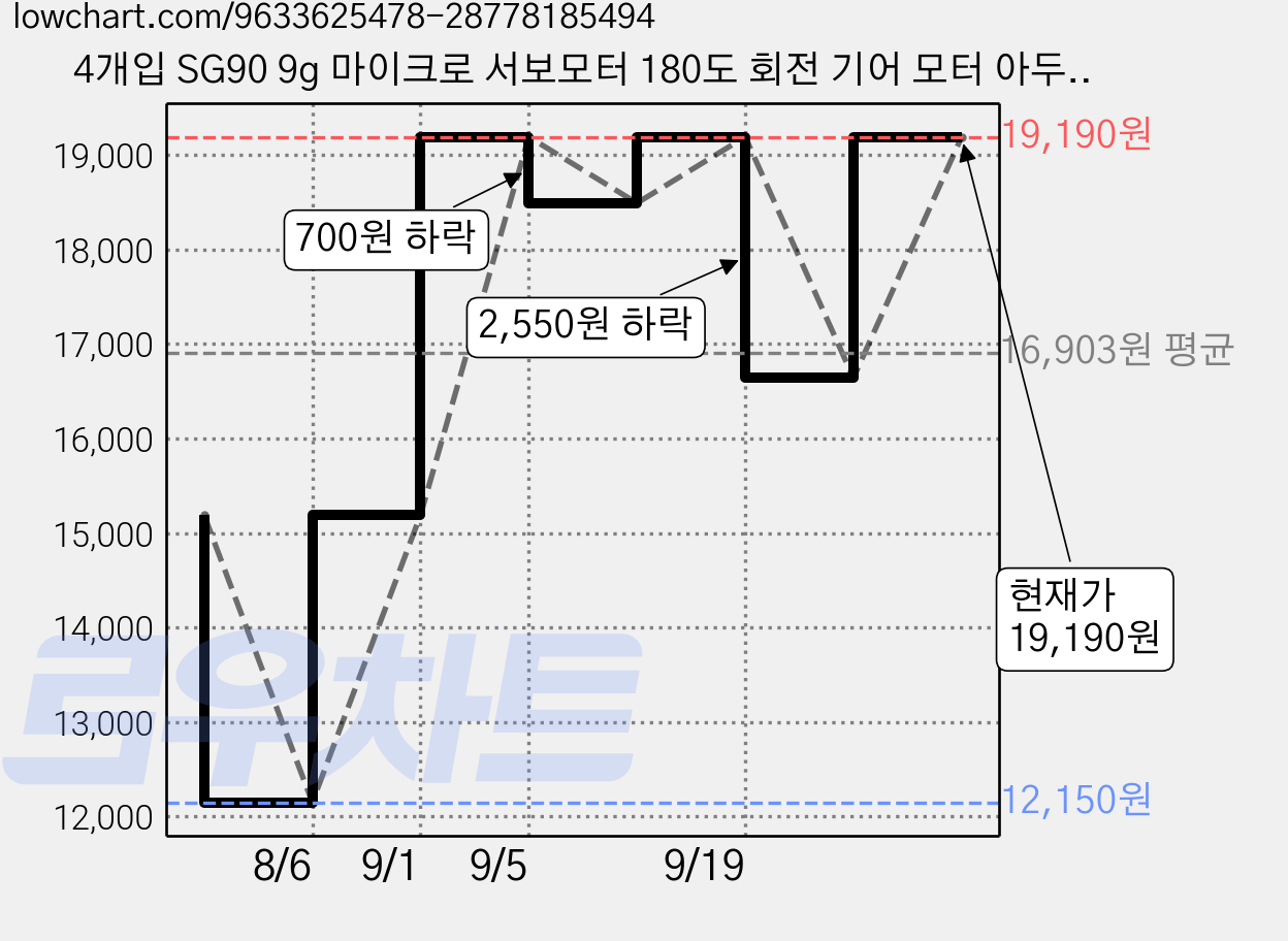 4개입 SG90 9g 마이크로 서보모터 180도 회전 기어 모터 아두이노 라즈베리파이 RC카 로봇 헬기 비행기 보트 DIY 제어용 모터, 4개, blue 가격 변동 차트, 현재가 19,190원, 관측 최저가 12,150원