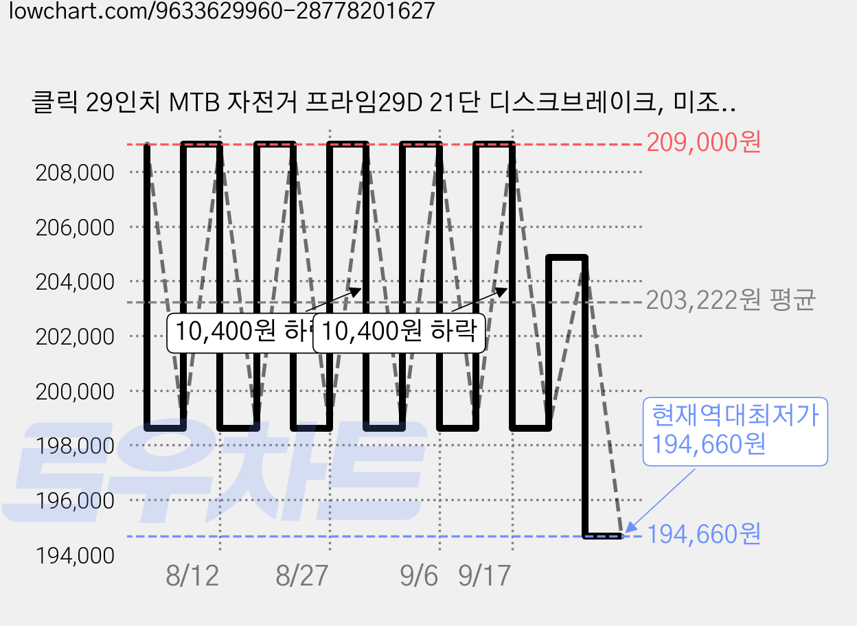 클릭 29인치 MTB 자전거 프라임29D 21단 디스크브레이크, 미조립, 73.6cm(29인치), 블랙그레이 가격 변동 차트, 현재가 194,660원, 역대최저가