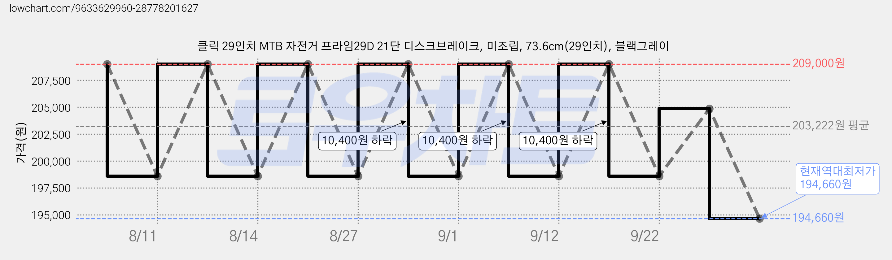 클릭 29인치 MTB 자전거 프라임29D 21단 디스크브레이크, 미조립, 73.6cm(29인치), 블랙그레이 가격 변동 차트, 현재가 194,660원, 역대최저가