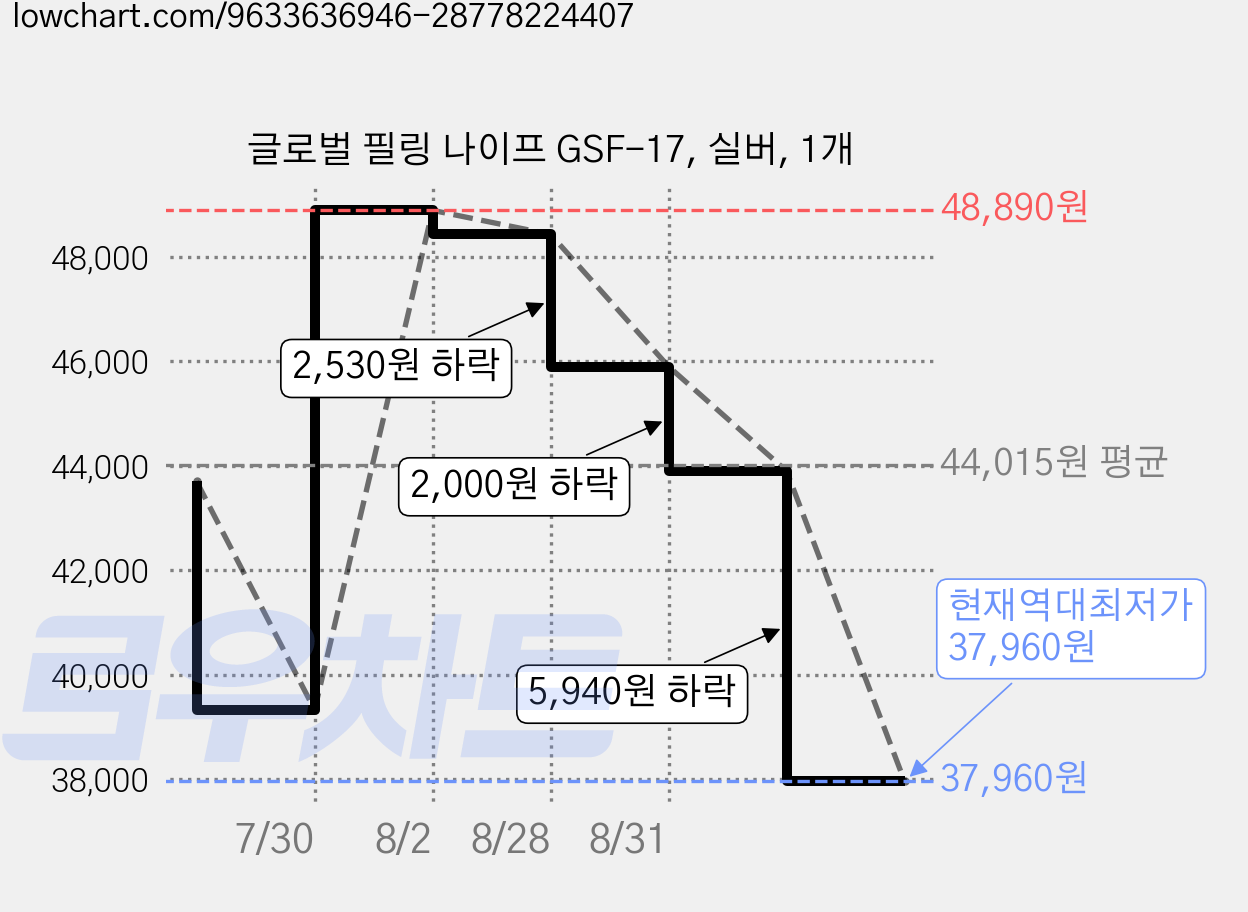 글로벌 필링 나이프 GSF-17, 실버, 1개 가격 변동 차트, 현재가 37,960원, 역대최저가