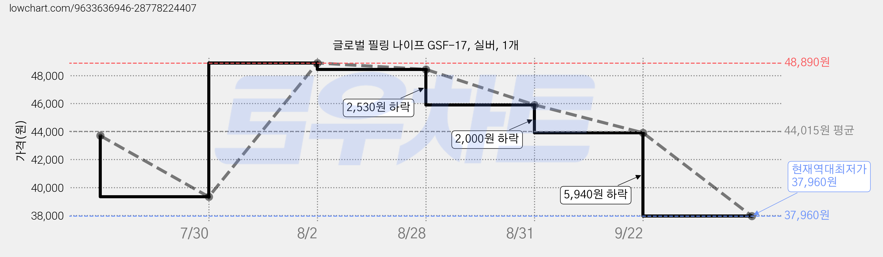 글로벌 필링 나이프 GSF-17, 실버, 1개 가격 변동 차트, 현재가 37,960원, 역대최저가