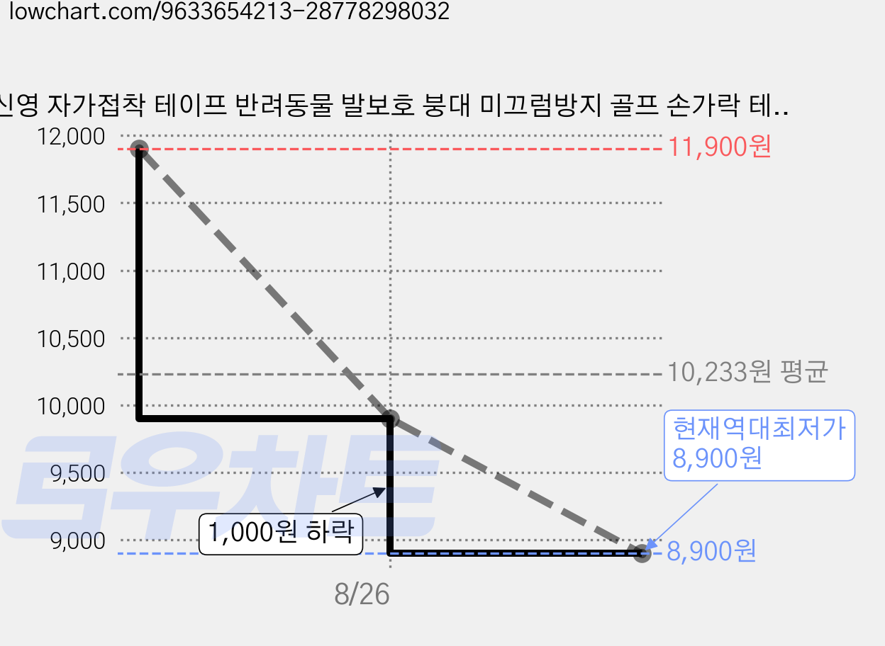 신영 자가접착 테이프 반려동물 발보호 붕대 미끄럼방지 골프 손가락 테이핑 보관 파우치 추가, 3개 가격 변동 차트, 현재가 8,900원, 역대최저가