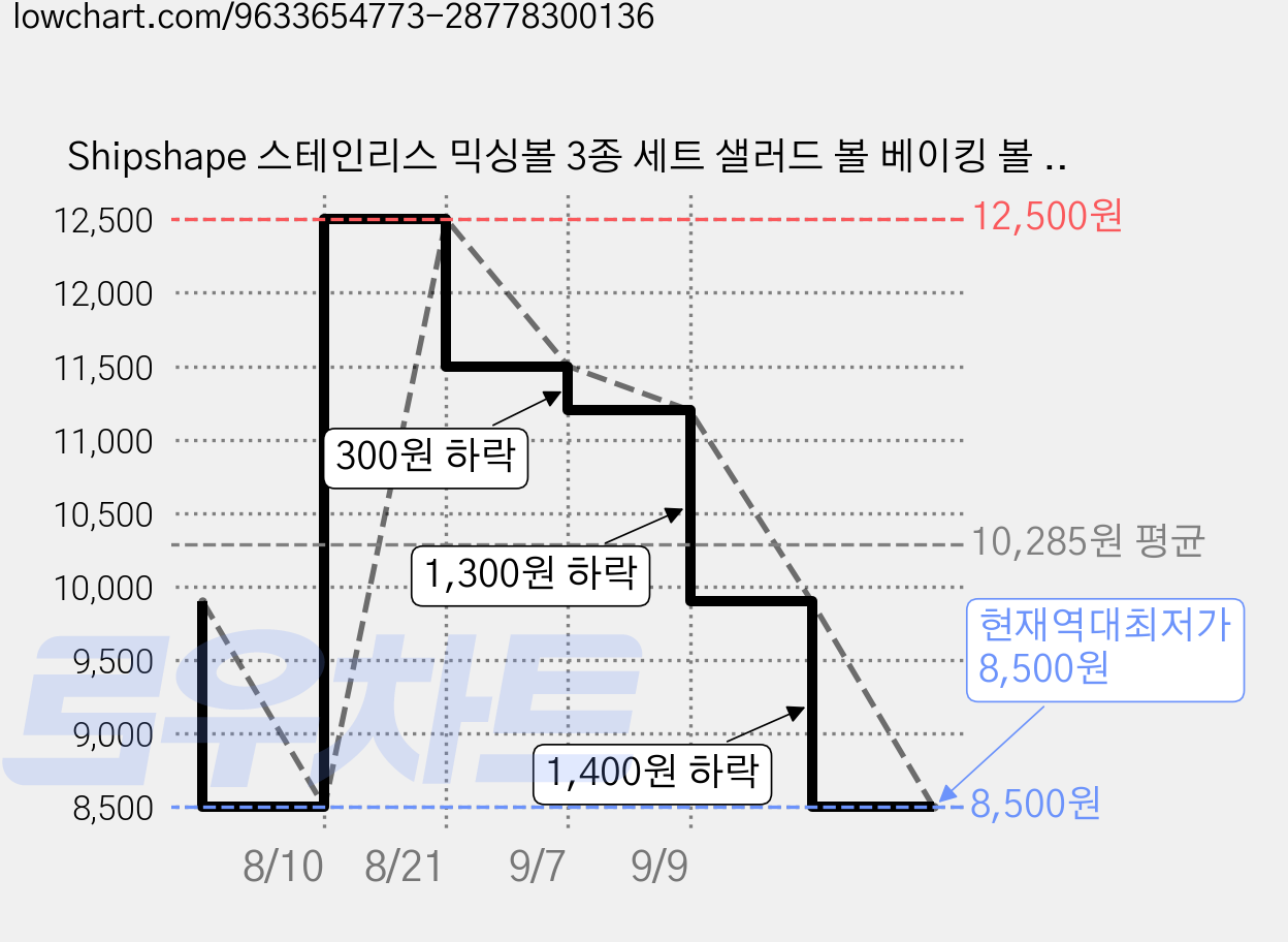 Shipshape 스테인리스 믹싱볼 3종 세트 샐러드 볼 베이킹 볼 다용도 주방 반죽 그릇, 3개, 소형 중형 대형 가격 변동 차트, 현재가 8,500원, 역대최저가
