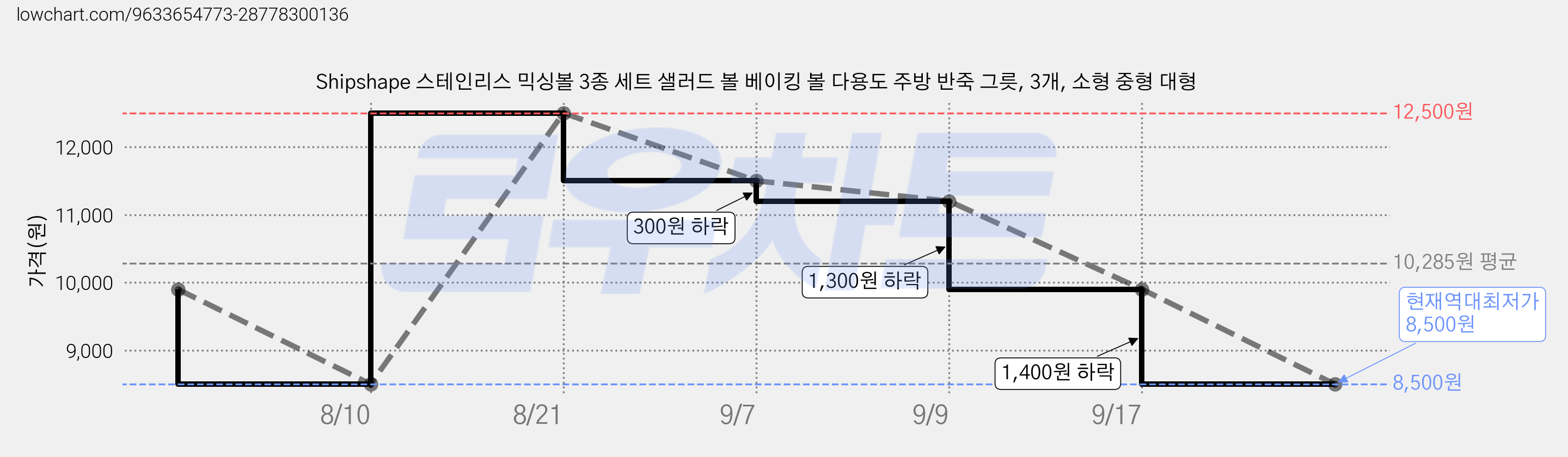 Shipshape 스테인리스 믹싱볼 3종 세트 샐러드 볼 베이킹 볼 다용도 주방 반죽 그릇, 3개, 소형 중형 대형 가격 변동 차트, 현재가 8,500원, 역대최저가