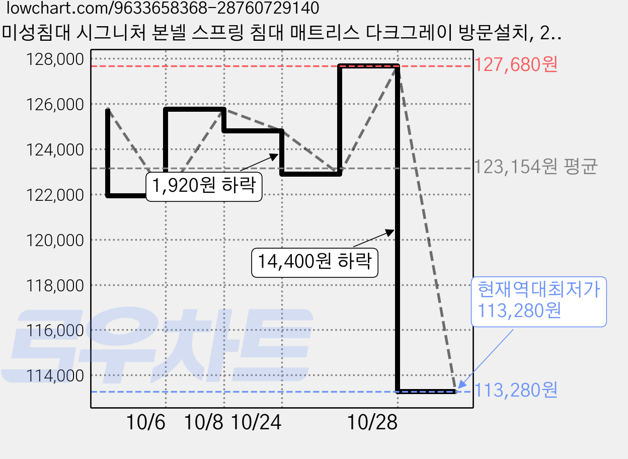 미성침대 시그니처 본넬 스프링 침대 매트리스 다크그레이 방문설치, 22cm, 미디엄하드 가격 변동 차트, 현재가 113,280원, 역대최저가