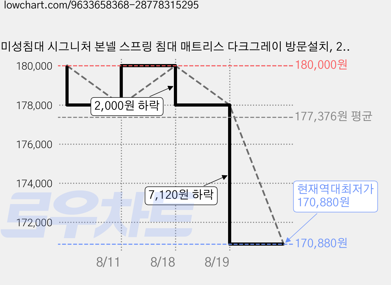 미성침대 시그니처 본넬 스프링 침대 매트리스 다크그레이 방문설치, 26cm, 미디엄소프트 가격 변동 차트, 현재가 170,880원, 역대최저가