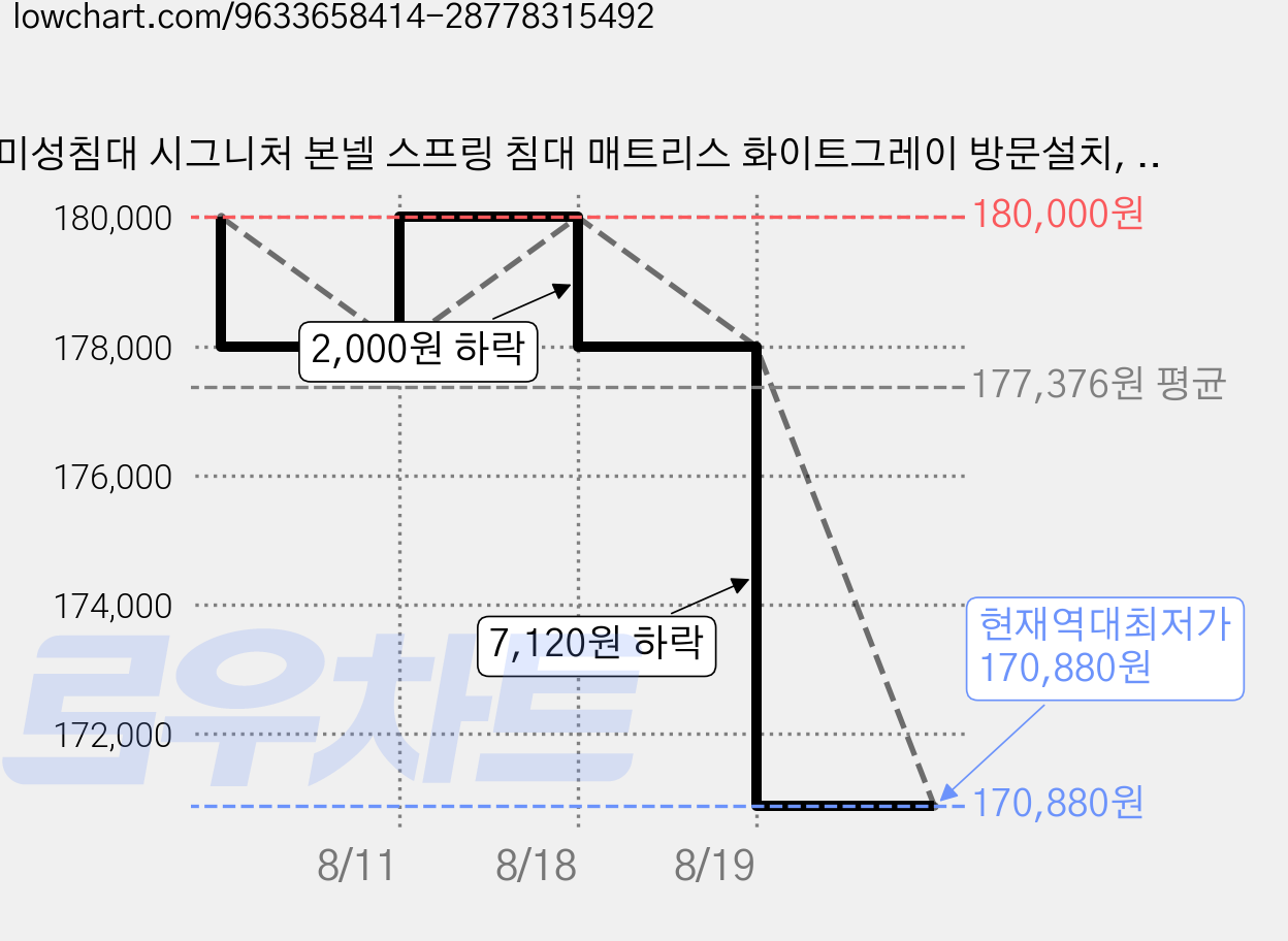 미성침대 시그니처 본넬 스프링 침대 매트리스 화이트그레이 방문설치, 26cm, 미디엄소프트 가격 변동 차트, 현재가 170,880원, 역대최저가