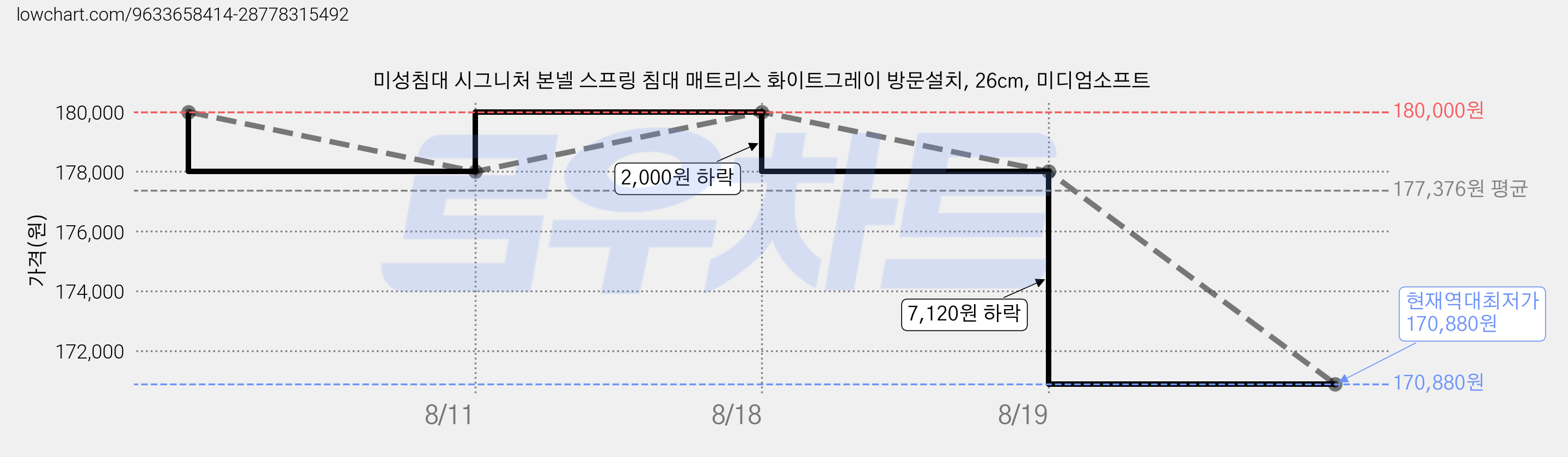 미성침대 시그니처 본넬 스프링 침대 매트리스 화이트그레이 방문설치, 26cm, 미디엄소프트 가격 변동 차트, 현재가 170,880원, 역대최저가