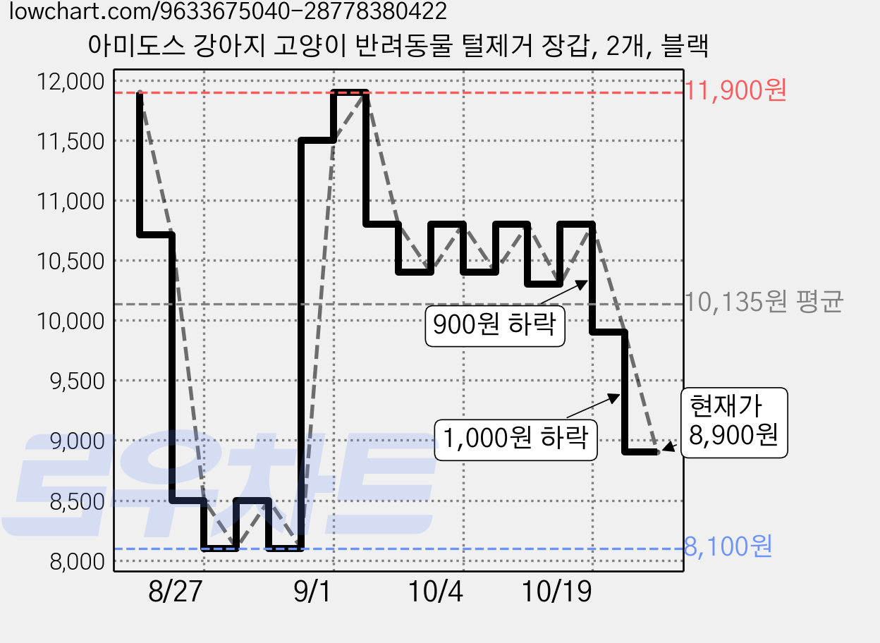 아미도스 강아지 고양이 반려동물 털제거 장갑, 2개, 블랙 가격 변동 차트, 현재가 8,900원, 관측 최저가 8,100원