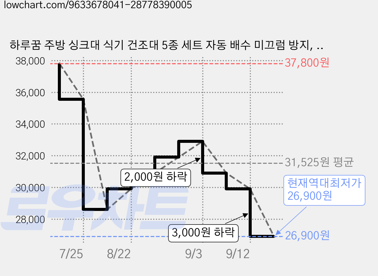 하루꿈 주방 싱크대 식기 건조대 5종 세트 자동 배수 미끄럼 방지, 1세트, 스텐, 1단 가격 변동 차트, 현재가 26,900원, 역대최저가