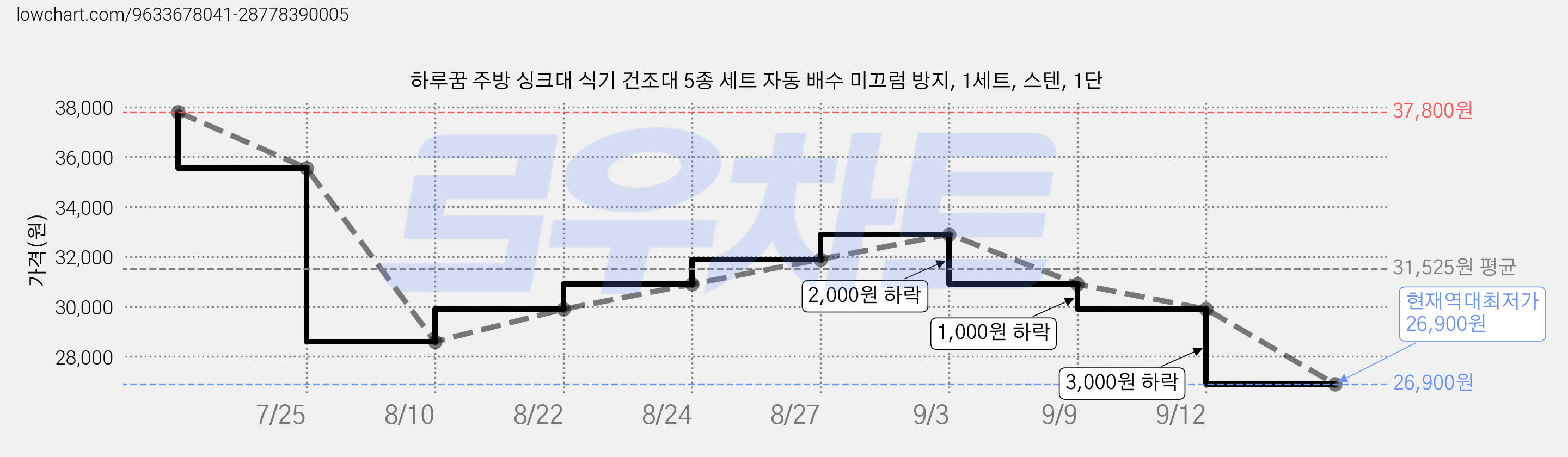 하루꿈 주방 싱크대 식기 건조대 5종 세트 자동 배수 미끄럼 방지, 1세트, 스텐, 1단 가격 변동 차트, 현재가 26,900원, 역대최저가