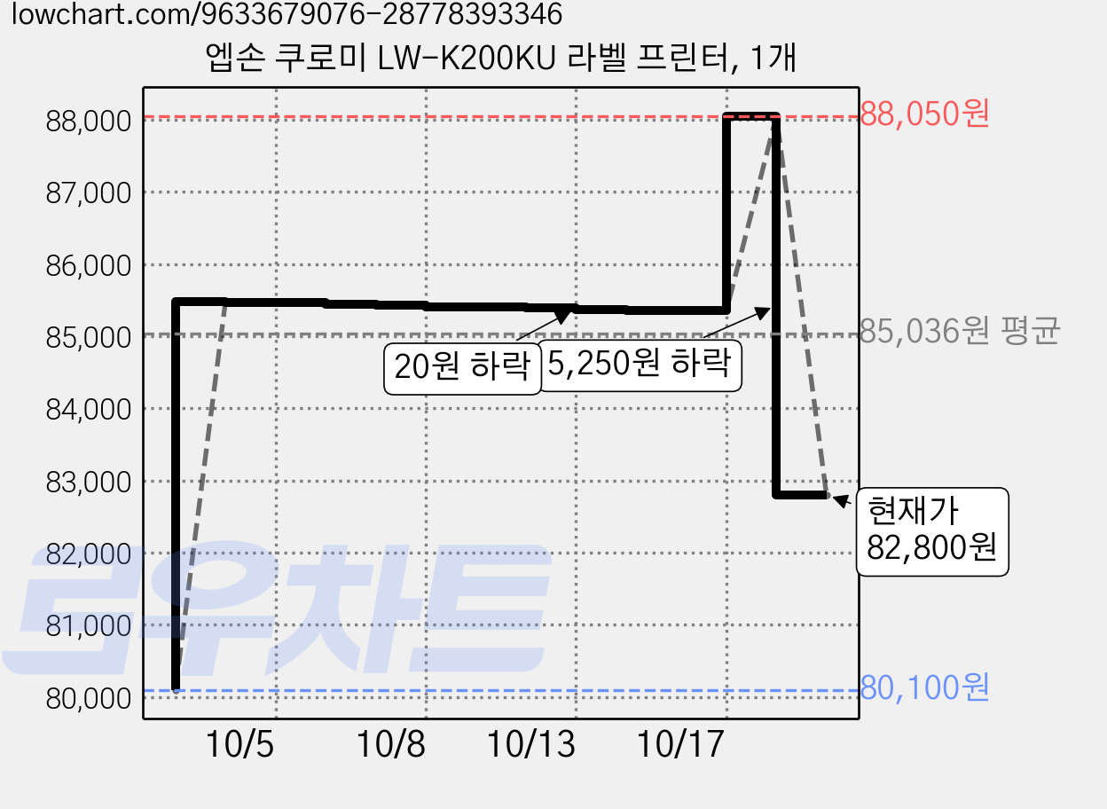 엡손 쿠로미 LW-K200KU 라벨 프린터, 1개 가격 변동 차트, 현재가 82,800원, 관측 최저가 80,100원