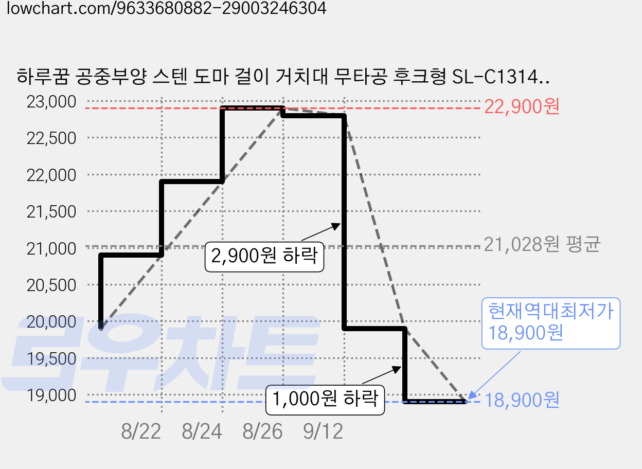 하루꿈 공중부양 스텐 도마 걸이 거치대 무타공 후크형 SL-C1314, 2개, 27×36×14CM 가격 변동 차트, 현재가 18,900원, 역대최저가