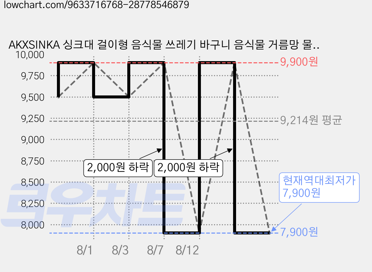 AKXSINKA 싱크대 걸이형 음식물 쓰레기 바구니 음식물 거름망 물빠짐 바구니 원터치 배출 손쉬운 세척 주방 욕실 겸용, 1개, 브라운 대형 가격 변동 차트, 현재가 7,900원, 역대최저가