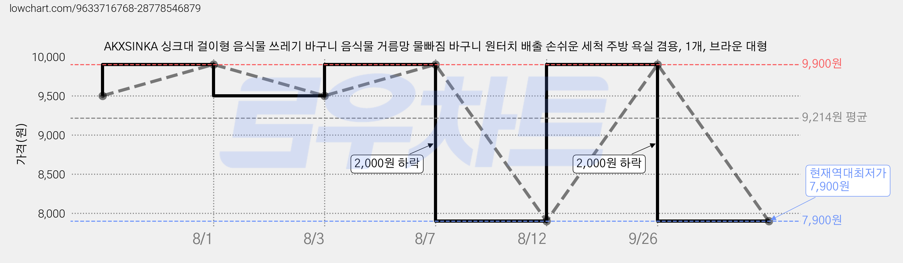 AKXSINKA 싱크대 걸이형 음식물 쓰레기 바구니 음식물 거름망 물빠짐 바구니 원터치 배출 손쉬운 세척 주방 욕실 겸용, 1개, 브라운 대형 가격 변동 차트, 현재가 7,900원, 역대최저가