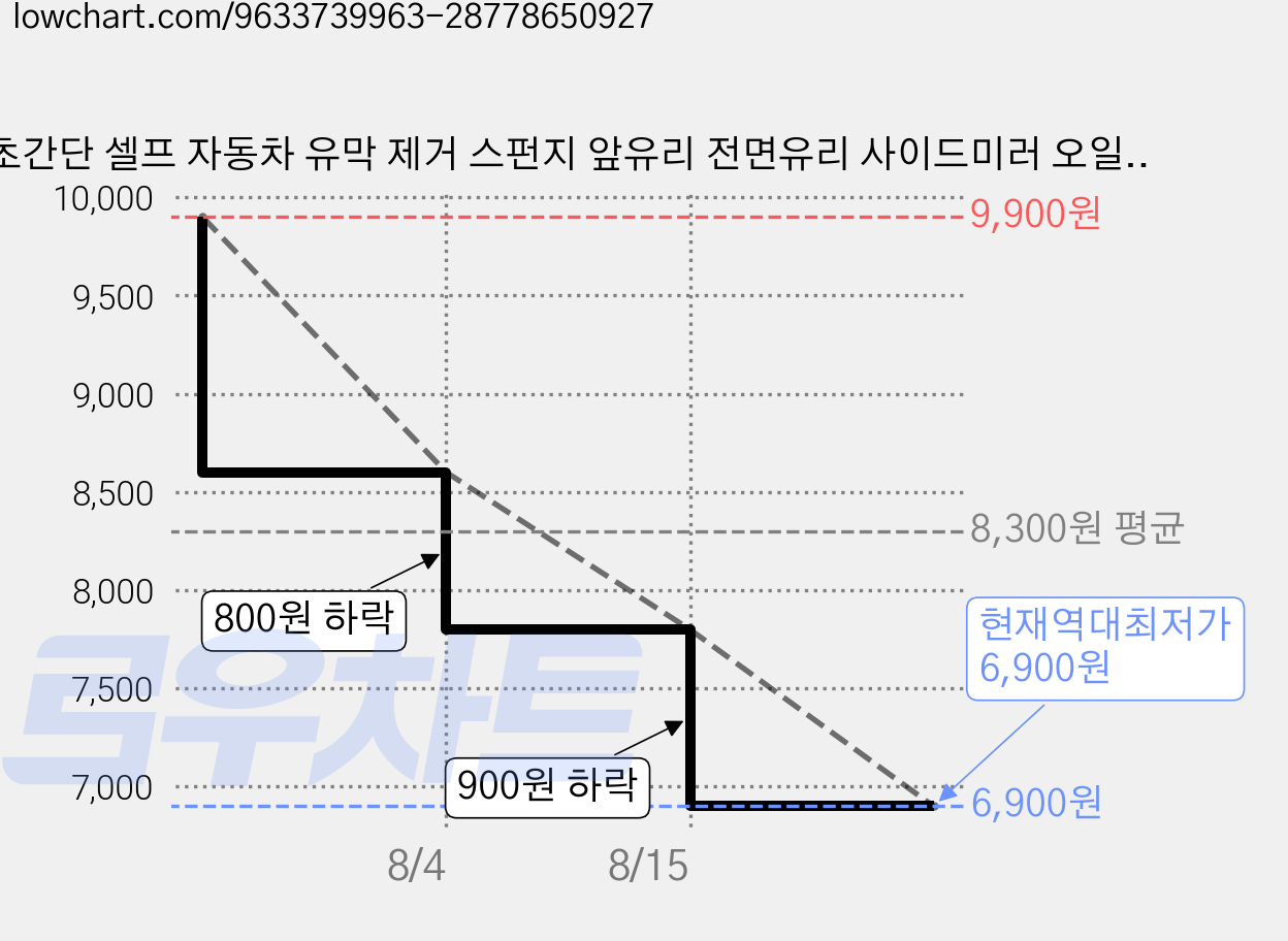 초간단 셀프 자동차 유막 제거 스펀지 앞유리 전면유리 사이드미러 오일막 클리너 유리 세정 브러시, 2개, 녹색 가격 변동 차트, 현재가 6,900원, 역대최저가