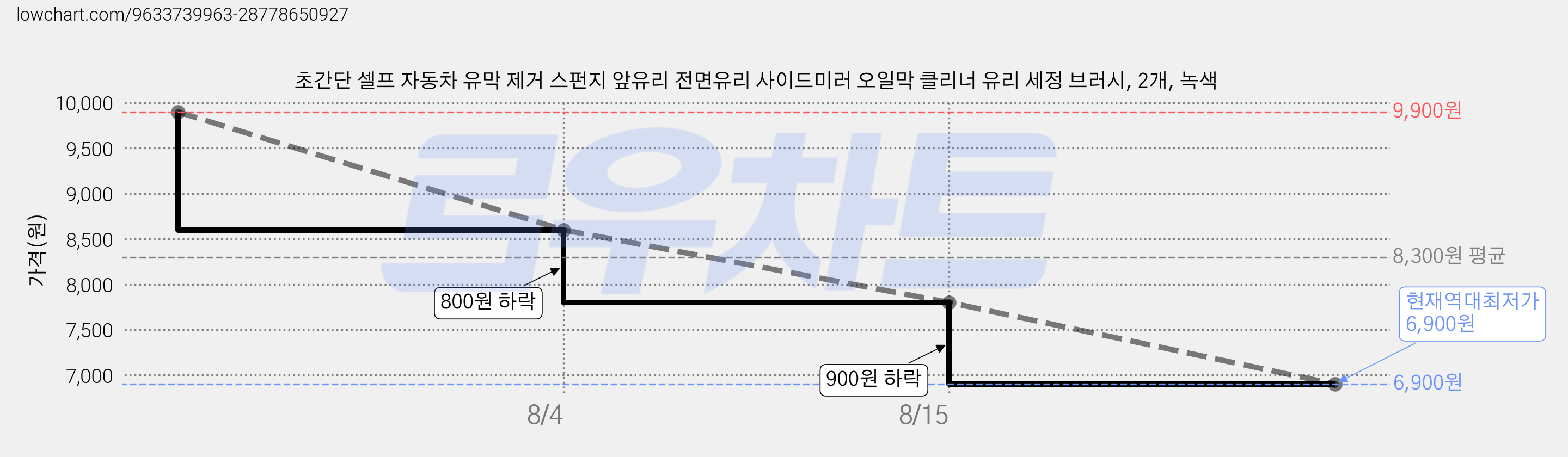 초간단 셀프 자동차 유막 제거 스펀지 앞유리 전면유리 사이드미러 오일막 클리너 유리 세정 브러시, 2개, 녹색 가격 변동 차트, 현재가 6,900원, 역대최저가