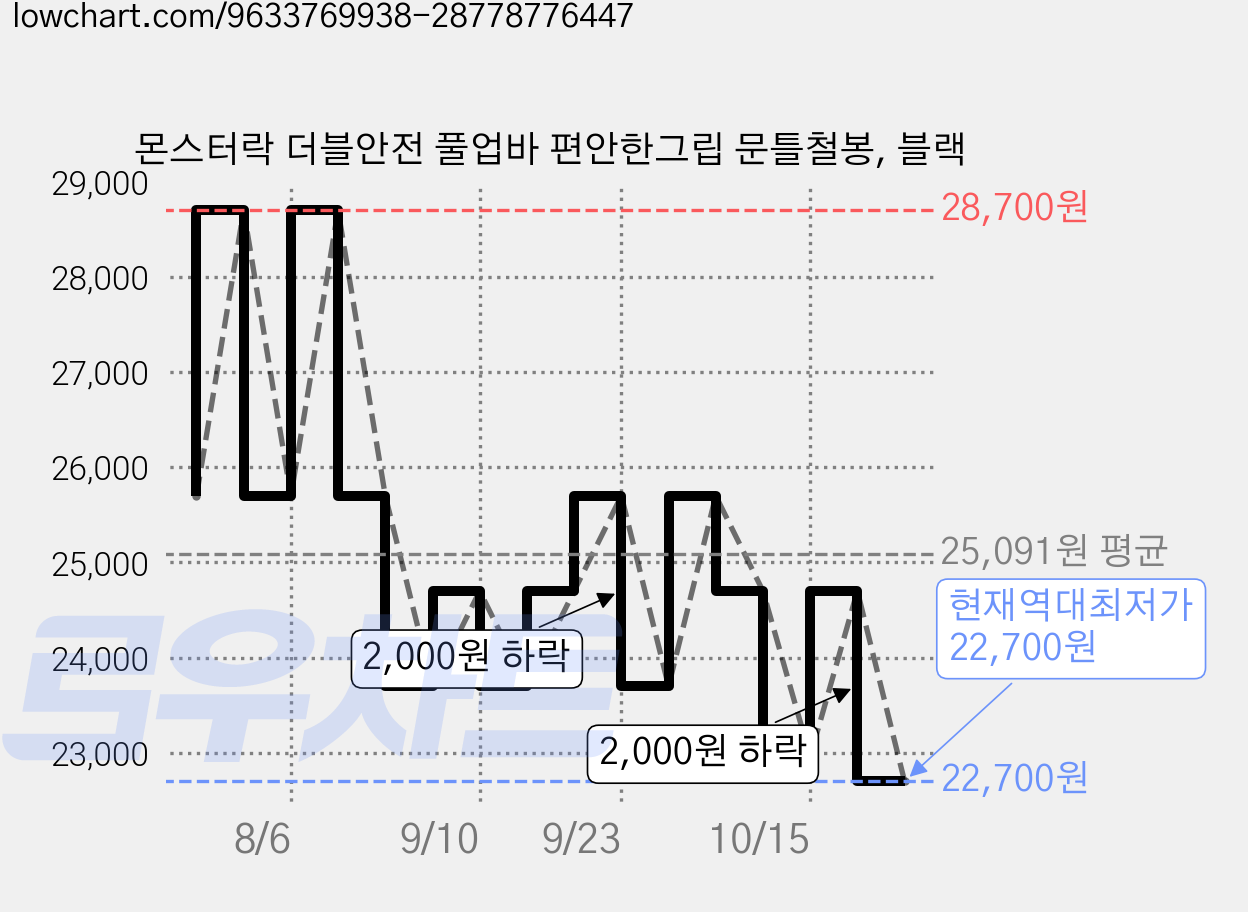 몬스터락 더블안전 풀업바 편안한그립 문틀철봉, 블랙 가격 변동 차트, 현재가 22,700원, 역대최저가